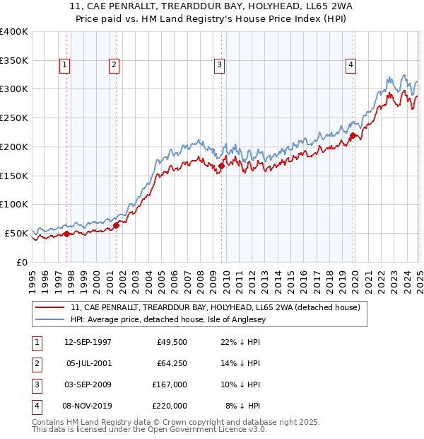 11, CAE PENRALLT, TREARDDUR BAY, HOLYHEAD, LL65 2WA: Price paid vs HM Land Registry's House Price Index