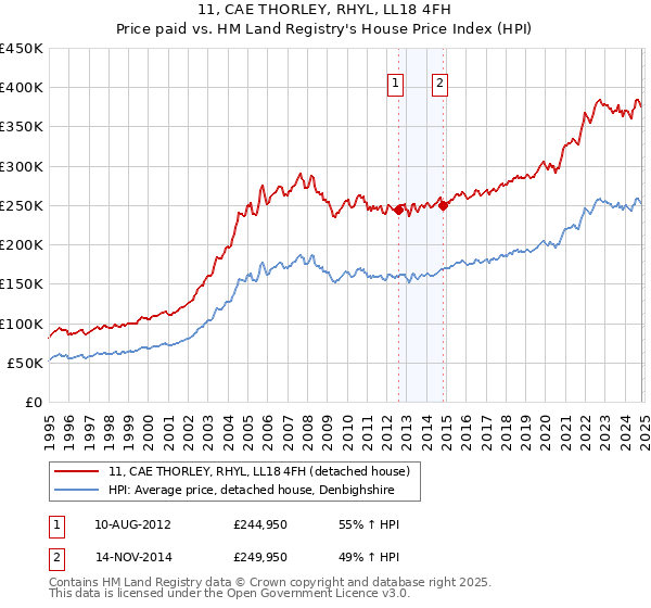 11, CAE THORLEY, RHYL, LL18 4FH: Price paid vs HM Land Registry's House Price Index