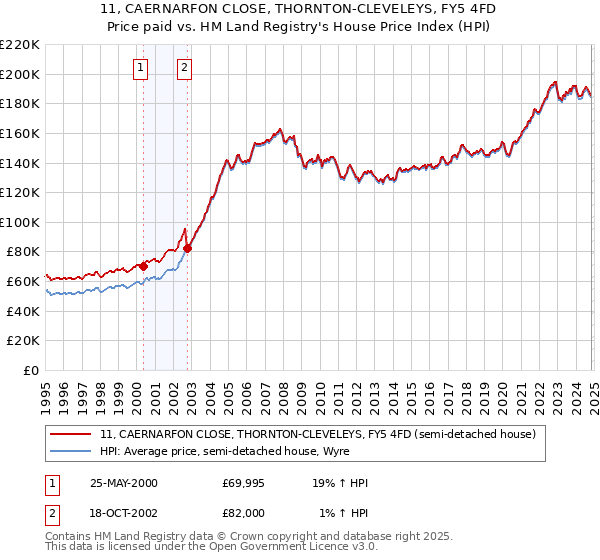 11, CAERNARFON CLOSE, THORNTON-CLEVELEYS, FY5 4FD: Price paid vs HM Land Registry's House Price Index