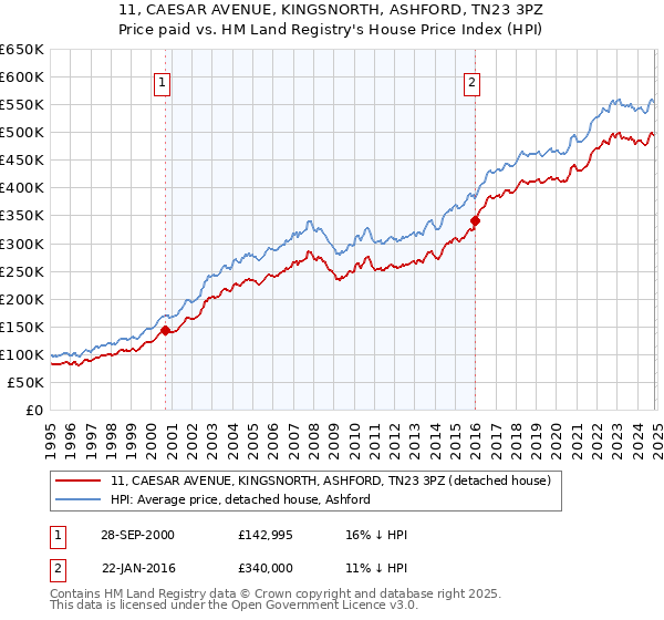 11, CAESAR AVENUE, KINGSNORTH, ASHFORD, TN23 3PZ: Price paid vs HM Land Registry's House Price Index