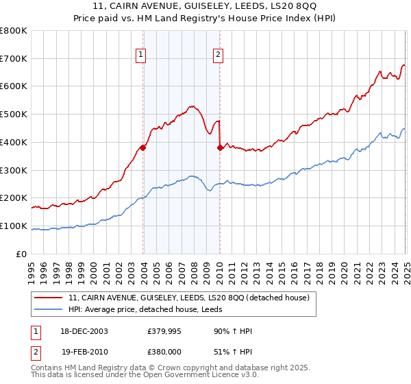 11, CAIRN AVENUE, GUISELEY, LEEDS, LS20 8QQ: Price paid vs HM Land Registry's House Price Index