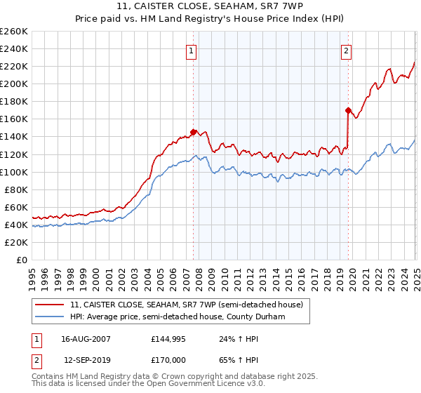 11, CAISTER CLOSE, SEAHAM, SR7 7WP: Price paid vs HM Land Registry's House Price Index