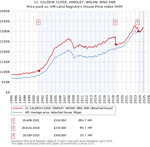 11, CALDEW CLOSE, HINDLEY, WIGAN, WN2 4NR: Price paid vs HM Land Registry's House Price Index