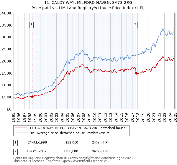 11, CALDY WAY, MILFORD HAVEN, SA73 2RG: Price paid vs HM Land Registry's House Price Index