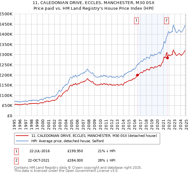 11, CALEDONIAN DRIVE, ECCLES, MANCHESTER, M30 0SX: Price paid vs HM Land Registry's House Price Index