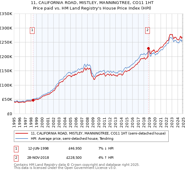 11, CALIFORNIA ROAD, MISTLEY, MANNINGTREE, CO11 1HT: Price paid vs HM Land Registry's House Price Index