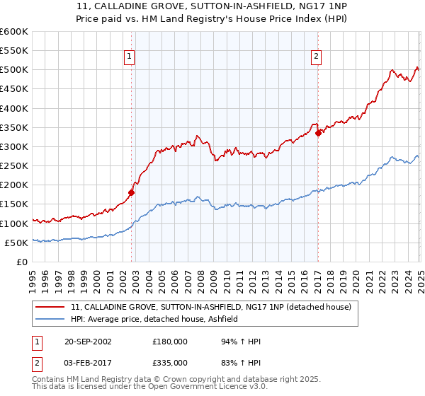 11, CALLADINE GROVE, SUTTON-IN-ASHFIELD, NG17 1NP: Price paid vs HM Land Registry's House Price Index