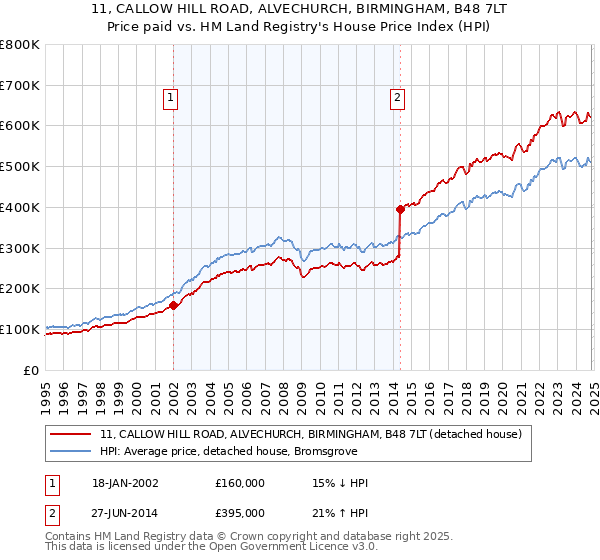 11, CALLOW HILL ROAD, ALVECHURCH, BIRMINGHAM, B48 7LT: Price paid vs HM Land Registry's House Price Index