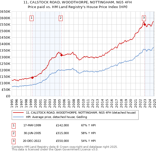 11, CALSTOCK ROAD, WOODTHORPE, NOTTINGHAM, NG5 4FH: Price paid vs HM Land Registry's House Price Index