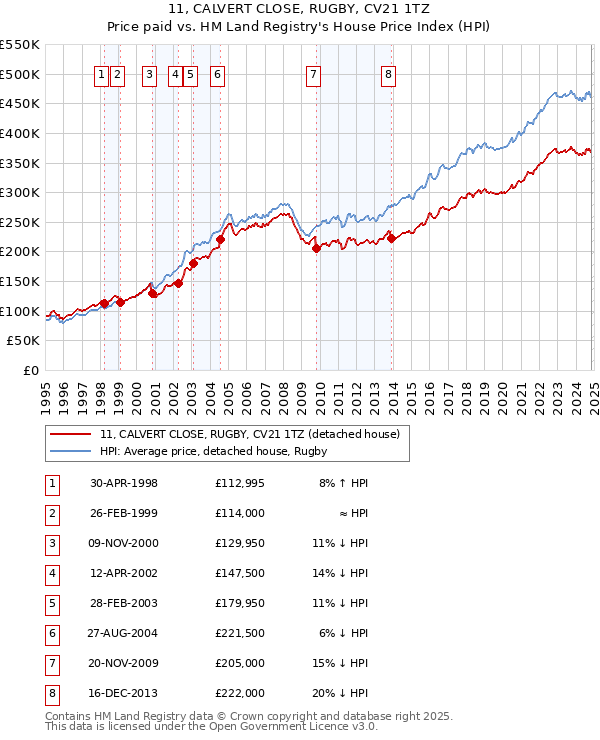 11, CALVERT CLOSE, RUGBY, CV21 1TZ: Price paid vs HM Land Registry's House Price Index