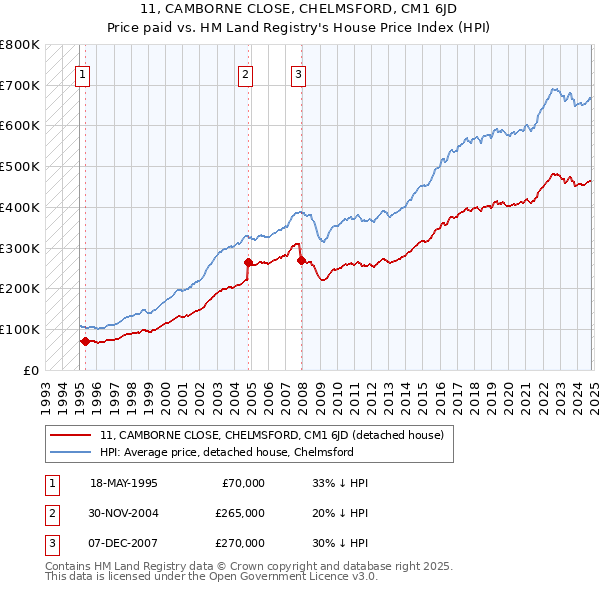 11, CAMBORNE CLOSE, CHELMSFORD, CM1 6JD: Price paid vs HM Land Registry's House Price Index