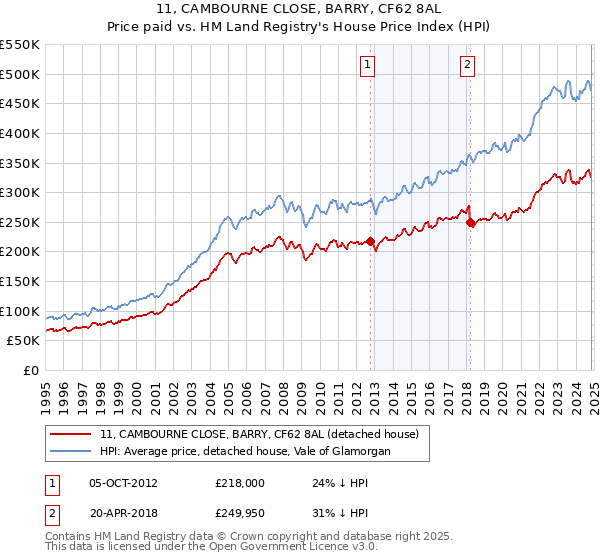 11, CAMBOURNE CLOSE, BARRY, CF62 8AL: Price paid vs HM Land Registry's House Price Index