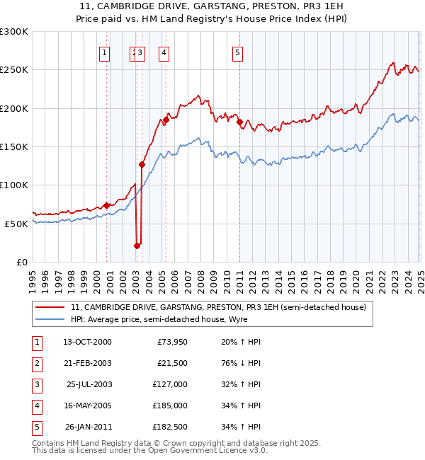 11, CAMBRIDGE DRIVE, GARSTANG, PRESTON, PR3 1EH: Price paid vs HM Land Registry's House Price Index