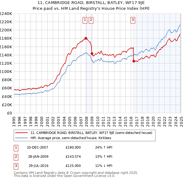 11, CAMBRIDGE ROAD, BIRSTALL, BATLEY, WF17 9JE: Price paid vs HM Land Registry's House Price Index