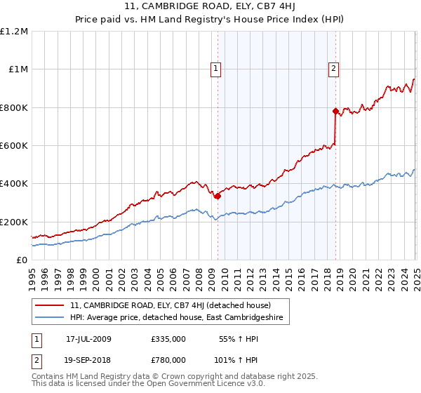 11, CAMBRIDGE ROAD, ELY, CB7 4HJ: Price paid vs HM Land Registry's House Price Index