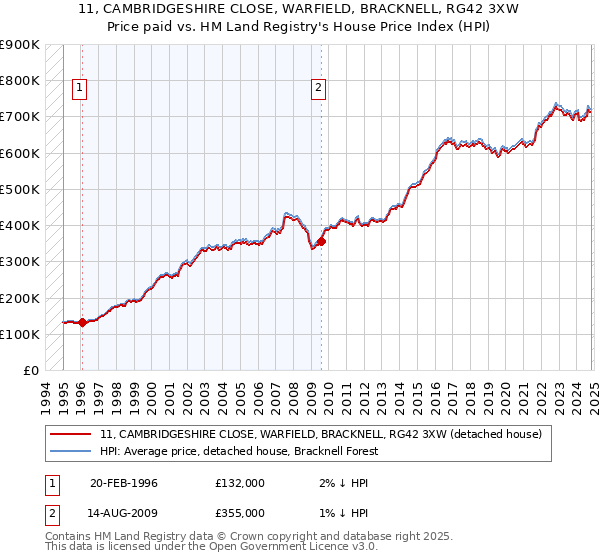 11, CAMBRIDGESHIRE CLOSE, WARFIELD, BRACKNELL, RG42 3XW: Price paid vs HM Land Registry's House Price Index