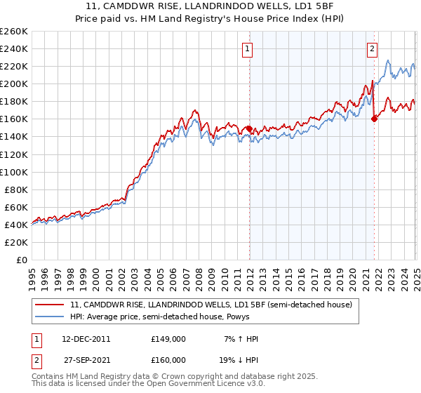 11, CAMDDWR RISE, LLANDRINDOD WELLS, LD1 5BF: Price paid vs HM Land Registry's House Price Index