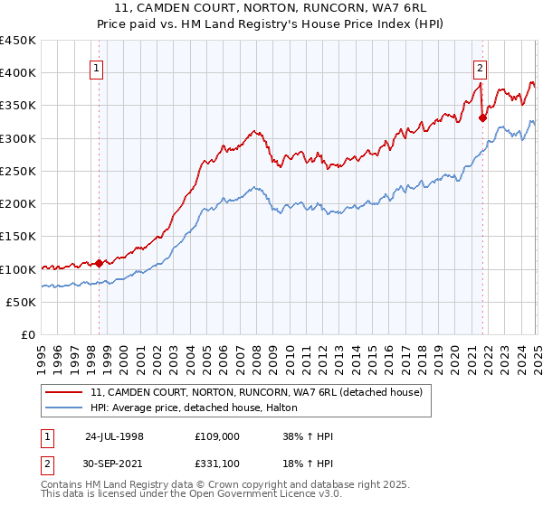 11, CAMDEN COURT, NORTON, RUNCORN, WA7 6RL: Price paid vs HM Land Registry's House Price Index