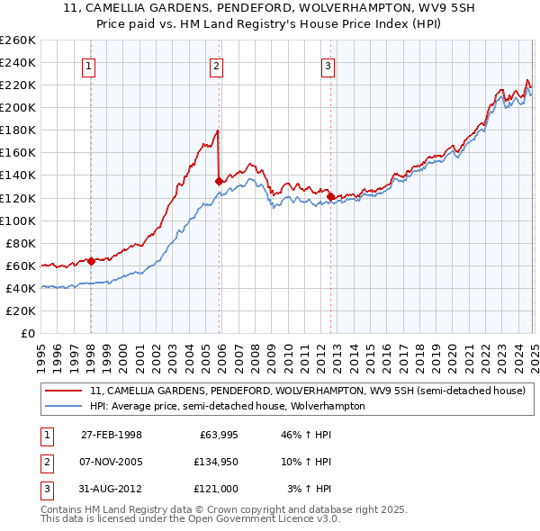 11, CAMELLIA GARDENS, PENDEFORD, WOLVERHAMPTON, WV9 5SH: Price paid vs HM Land Registry's House Price Index