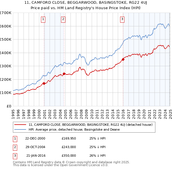 11, CAMFORD CLOSE, BEGGARWOOD, BASINGSTOKE, RG22 4UJ: Price paid vs HM Land Registry's House Price Index