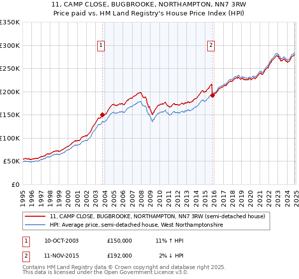 11, CAMP CLOSE, BUGBROOKE, NORTHAMPTON, NN7 3RW: Price paid vs HM Land Registry's House Price Index