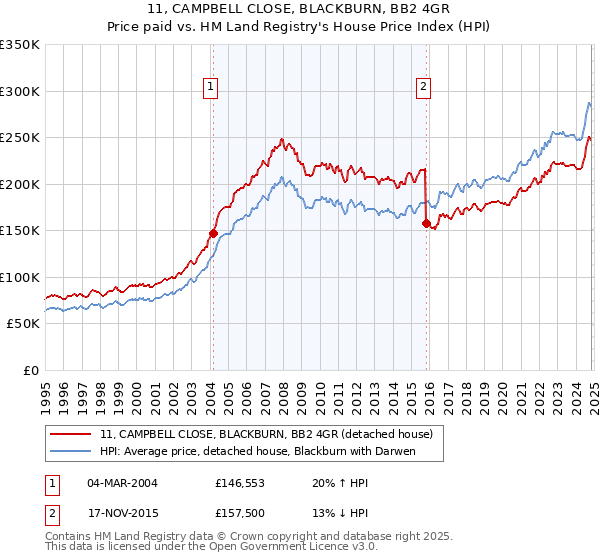 11, CAMPBELL CLOSE, BLACKBURN, BB2 4GR: Price paid vs HM Land Registry's House Price Index