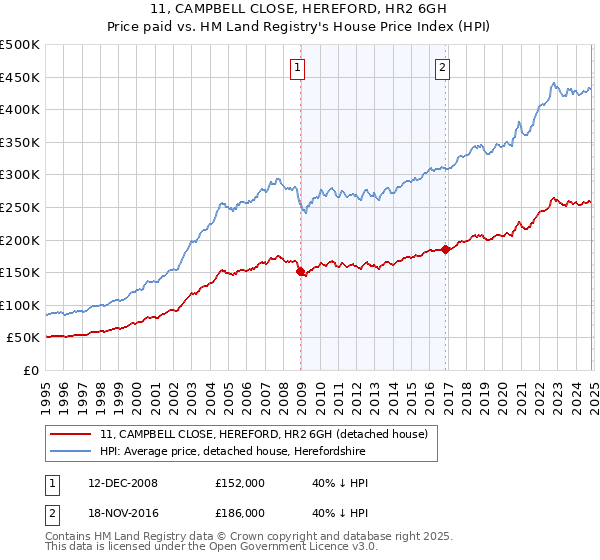 11, CAMPBELL CLOSE, HEREFORD, HR2 6GH: Price paid vs HM Land Registry's House Price Index