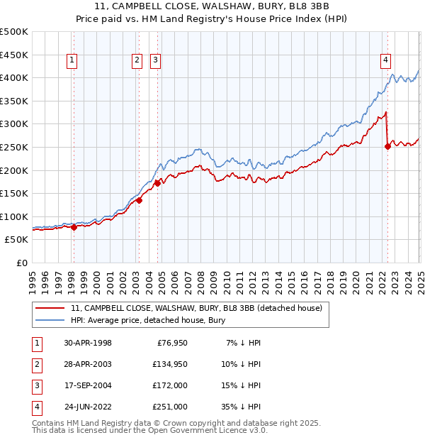 11, CAMPBELL CLOSE, WALSHAW, BURY, BL8 3BB: Price paid vs HM Land Registry's House Price Index