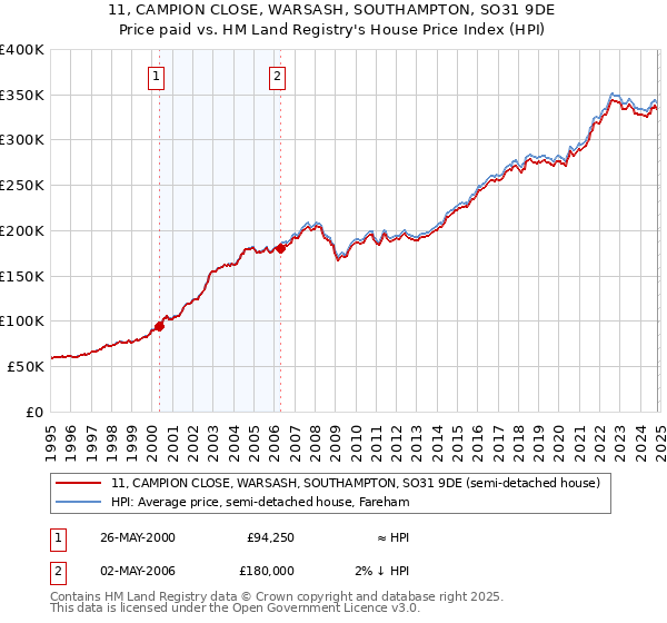 11, CAMPION CLOSE, WARSASH, SOUTHAMPTON, SO31 9DE: Price paid vs HM Land Registry's House Price Index