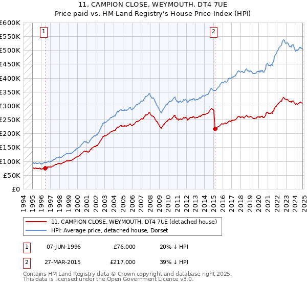 11, CAMPION CLOSE, WEYMOUTH, DT4 7UE: Price paid vs HM Land Registry's House Price Index