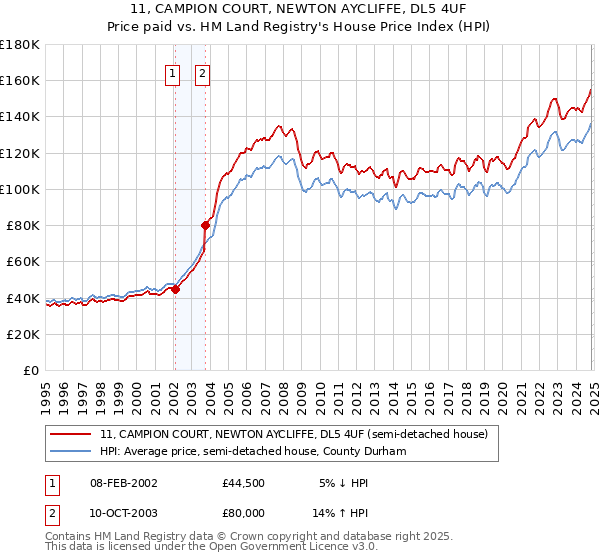 11, CAMPION COURT, NEWTON AYCLIFFE, DL5 4UF: Price paid vs HM Land Registry's House Price Index