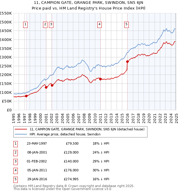 11, CAMPION GATE, GRANGE PARK, SWINDON, SN5 6JN: Price paid vs HM Land Registry's House Price Index