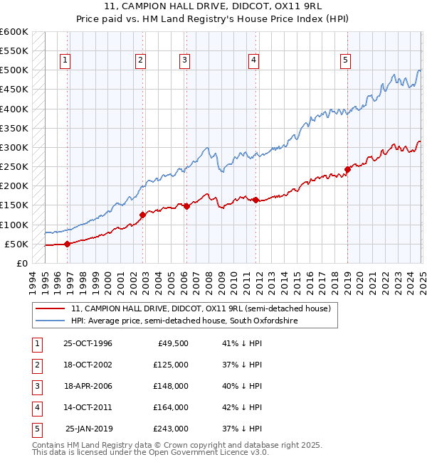 11, CAMPION HALL DRIVE, DIDCOT, OX11 9RL: Price paid vs HM Land Registry's House Price Index