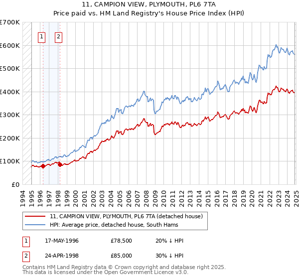 11, CAMPION VIEW, PLYMOUTH, PL6 7TA: Price paid vs HM Land Registry's House Price Index