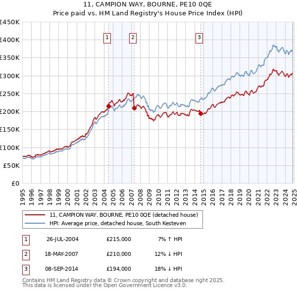 11, CAMPION WAY, BOURNE, PE10 0QE: Price paid vs HM Land Registry's House Price Index