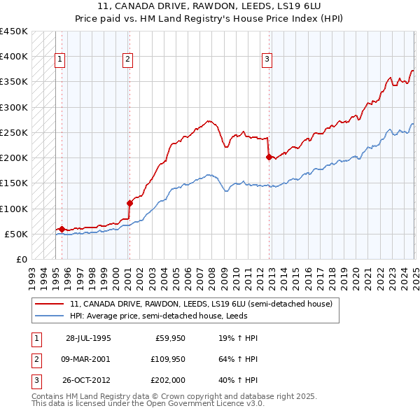 11, CANADA DRIVE, RAWDON, LEEDS, LS19 6LU: Price paid vs HM Land Registry's House Price Index