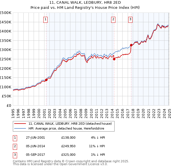 11, CANAL WALK, LEDBURY, HR8 2ED: Price paid vs HM Land Registry's House Price Index