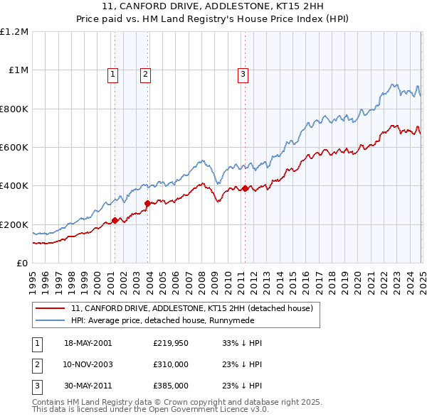 11, CANFORD DRIVE, ADDLESTONE, KT15 2HH: Price paid vs HM Land Registry's House Price Index