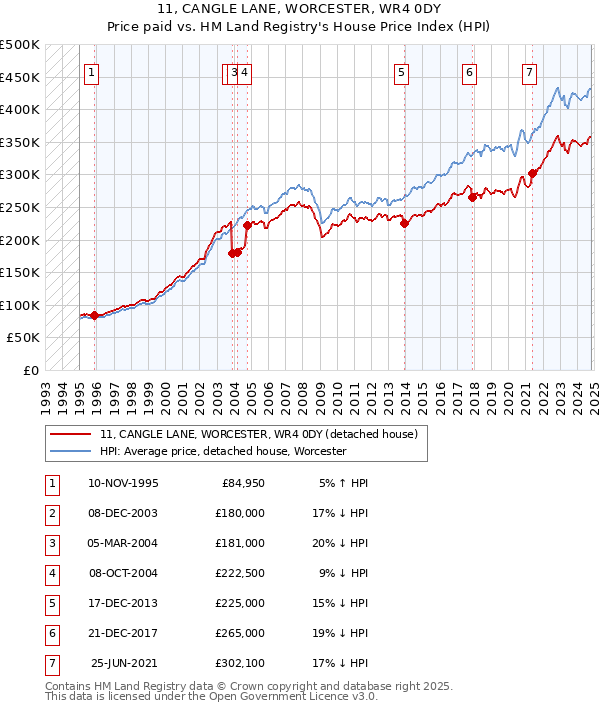 11, CANGLE LANE, WORCESTER, WR4 0DY: Price paid vs HM Land Registry's House Price Index