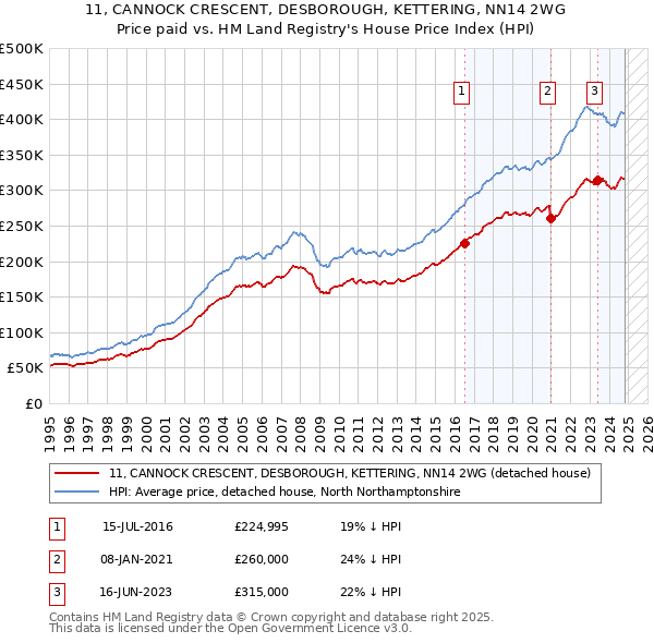 11, CANNOCK CRESCENT, DESBOROUGH, KETTERING, NN14 2WG: Price paid vs HM Land Registry's House Price Index