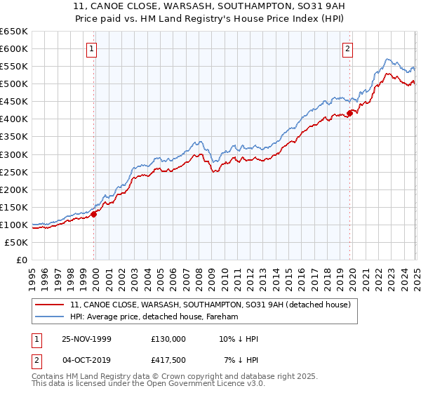 11, CANOE CLOSE, WARSASH, SOUTHAMPTON, SO31 9AH: Price paid vs HM Land Registry's House Price Index