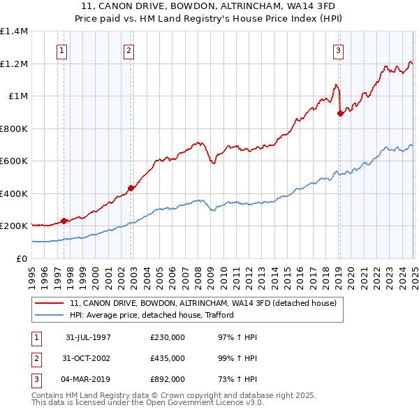 11, CANON DRIVE, BOWDON, ALTRINCHAM, WA14 3FD: Price paid vs HM Land Registry's House Price Index