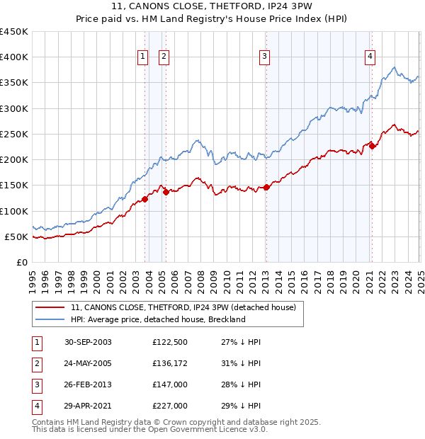 11, CANONS CLOSE, THETFORD, IP24 3PW: Price paid vs HM Land Registry's House Price Index