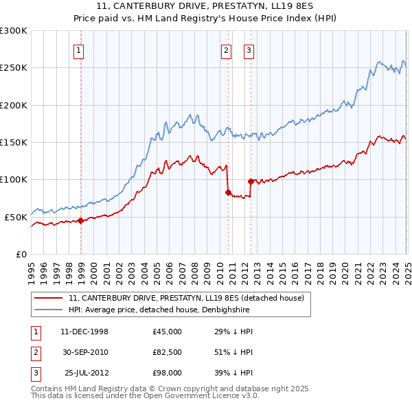 11, CANTERBURY DRIVE, PRESTATYN, LL19 8ES: Price paid vs HM Land Registry's House Price Index