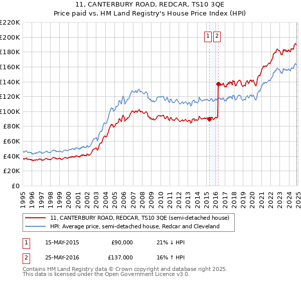 11, CANTERBURY ROAD, REDCAR, TS10 3QE: Price paid vs HM Land Registry's House Price Index