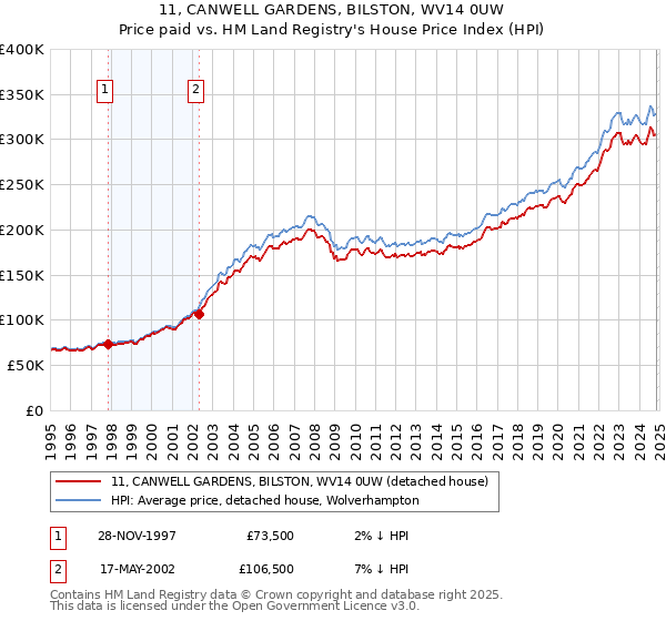 11, CANWELL GARDENS, BILSTON, WV14 0UW: Price paid vs HM Land Registry's House Price Index