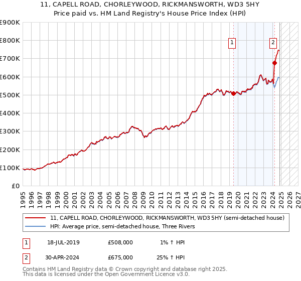 11, CAPELL ROAD, CHORLEYWOOD, RICKMANSWORTH, WD3 5HY: Price paid vs HM Land Registry's House Price Index