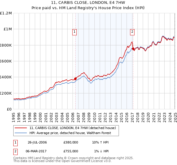 11, CARBIS CLOSE, LONDON, E4 7HW: Price paid vs HM Land Registry's House Price Index