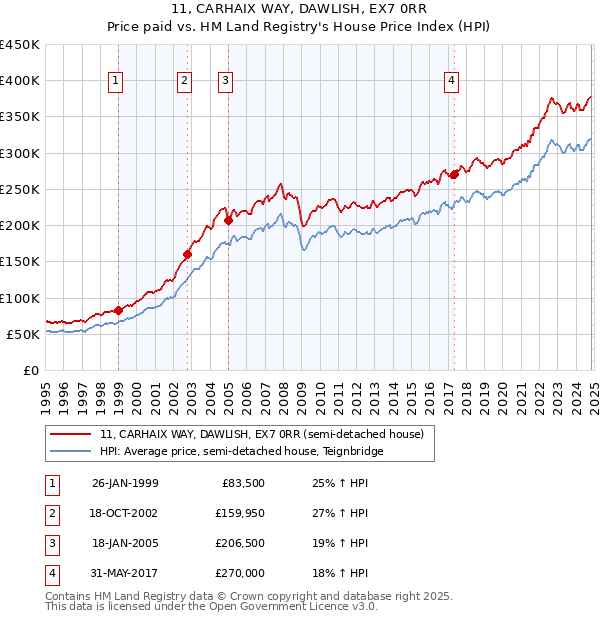 11, CARHAIX WAY, DAWLISH, EX7 0RR: Price paid vs HM Land Registry's House Price Index