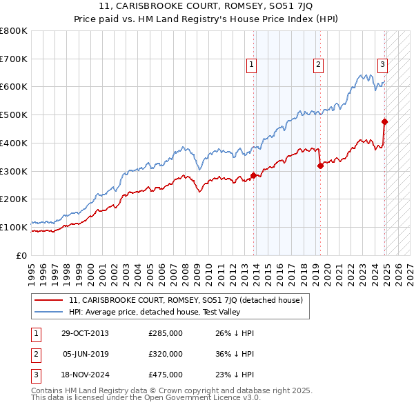 11, CARISBROOKE COURT, ROMSEY, SO51 7JQ: Price paid vs HM Land Registry's House Price Index